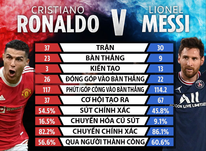 Ronaldo vs Messi ai giỏi hơn cần dựa vào thành tích cá nhân